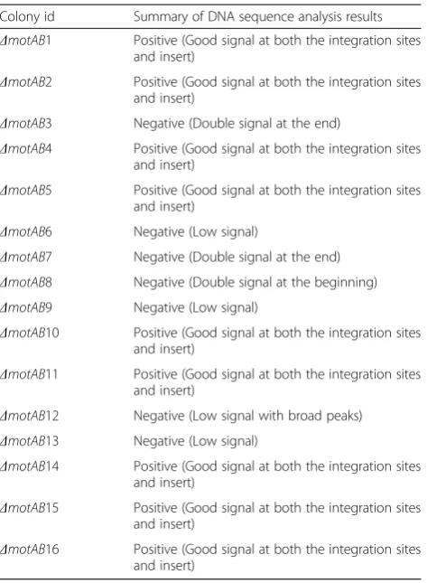 Table 3 Summary of DNA sequence analysis results for variousΔmotAB colonies
