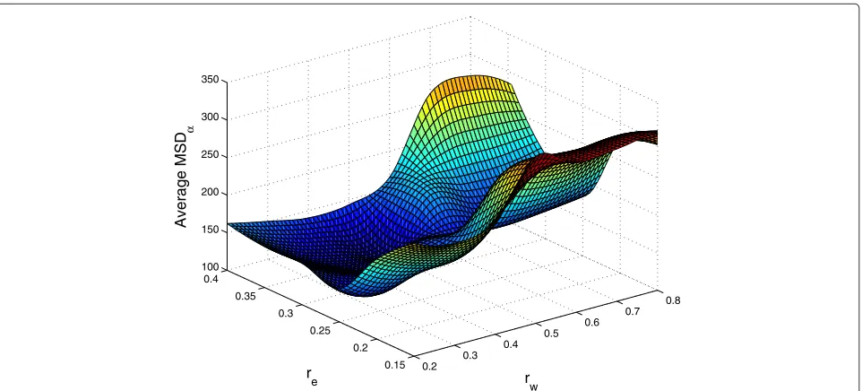 Figure 9 Second configuration step (average MSDα). Average MSDα obtained by comparing automatic orientation measurements with humanjudgements for different configurations of parameters rw and re