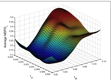Figure 6 First configuration step (average MSDα). Firstconfiguration step (shape constraints neglected): average MSDαobtained by comparing automatic results on brushstroke orientationwith observations by human subjects for different configurations ofparameters rm and rM.