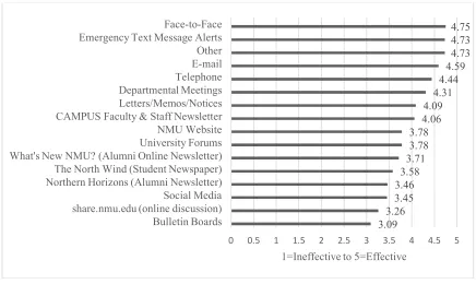 Figure 6. Methods of Communication (n = 307 – 311; n = 40 (other) 