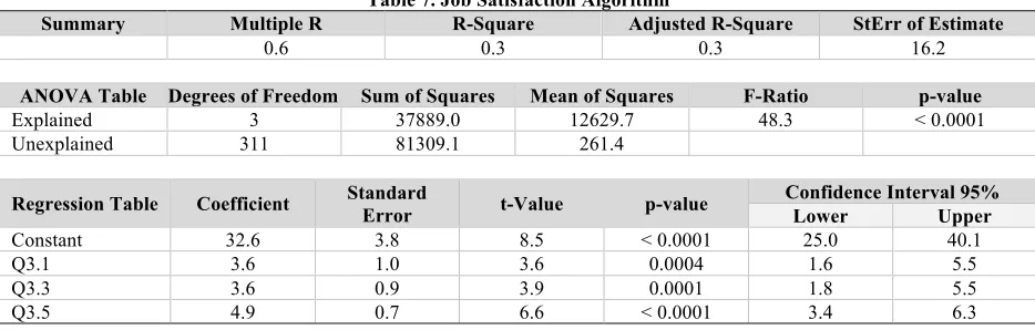 Table 7. Job Satisfaction Algorithm 