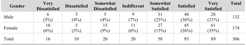 Table 4. Extent Managers Are Open to New Ideas by Gender 