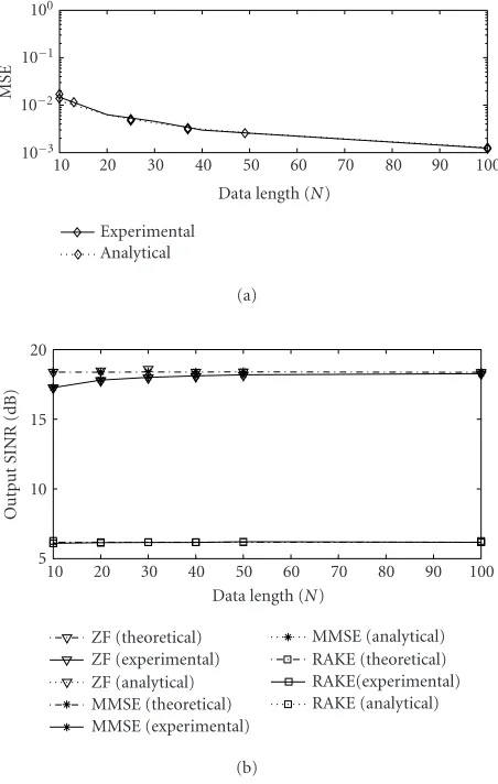 Figure 1: Eﬀect of data length. (a) MSE. (b) Output SINR.