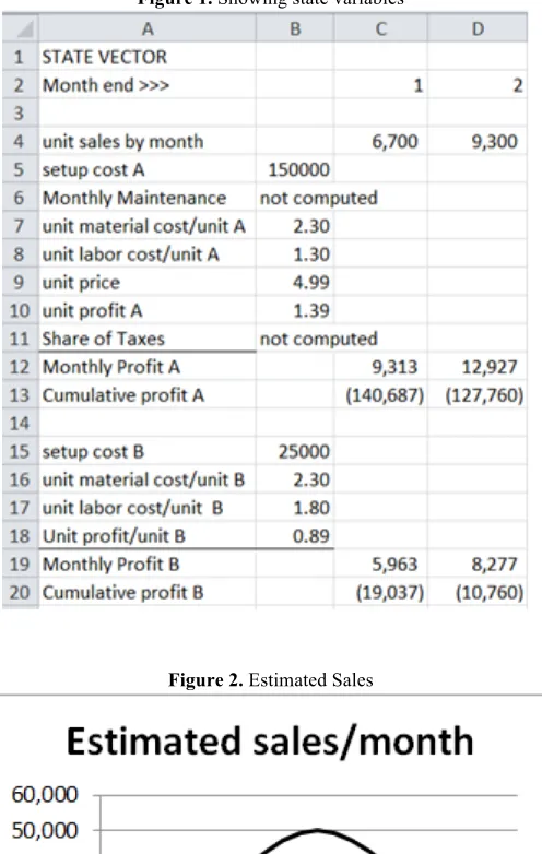 Figure 1. Showing state variables 