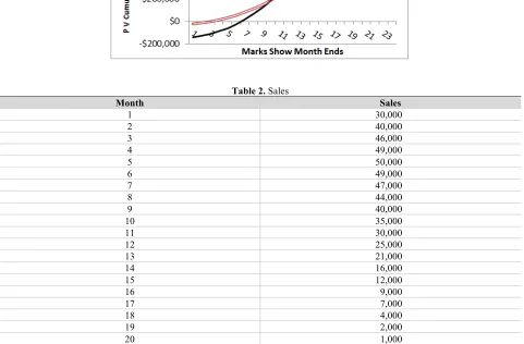 Table 2. Sales 