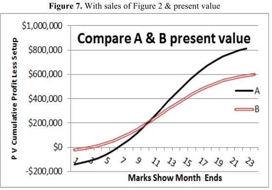 Figure 7. With sales of Figure 2 & present value 