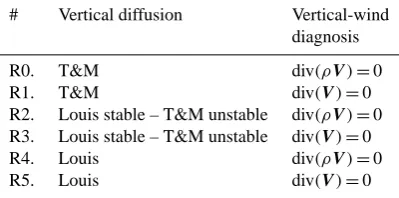 Fig. 3.Mean (µg m−3), biais factor, correlation and RMSEMean (µ g m−3 ), biais factor, correlation and RMSE ) for ozone peaks on network 1