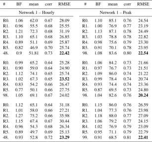 Fig. 4. Matrix of the number of different options between two mod-els. The models are sorted according to the RMSE (from the best tothe worst value).