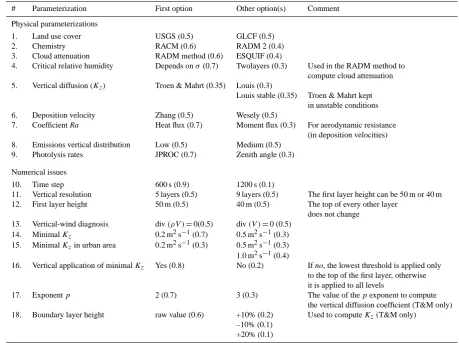 Table 1. Alternatives for the physical parameterizations and numerical options. The numbers enclosed in brackets correspond to theoccurrence probability of an option.