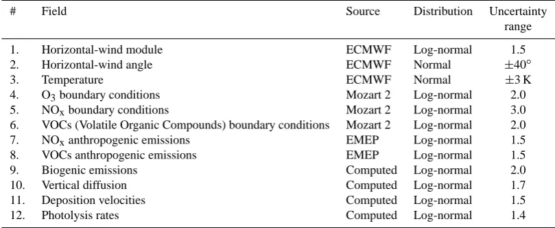 Table 2. Perturbation of input data. The last column is the parameterpdistributed random variable α that deﬁnes the uncertainty range