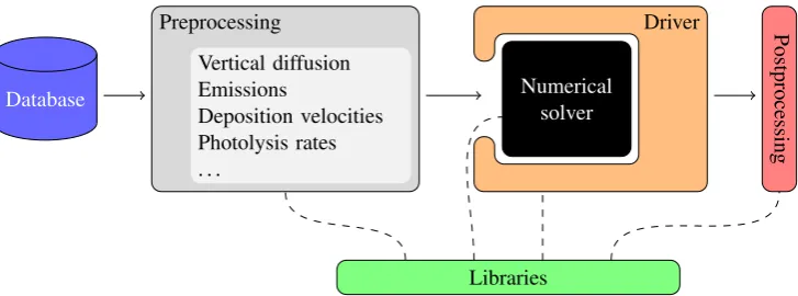 Fig. 1. A view on Polyphemus design: database storing all raw data, preprocessing stages for most physical computations, drivers in whichFig