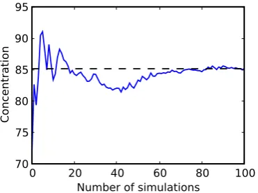 Fig. 2. The empirical mean of the ozone peaks averaged over allstations of network 1 and during 2001