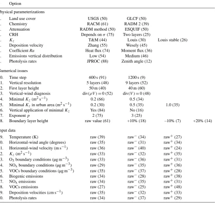 Table 3. Occurrence frequency of each parameterization, numerical option and ﬁeld perturbation for the 101-member ensemble