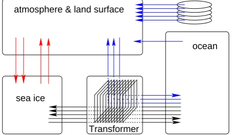 Fig. 9. Example of communication pathways in an OASIS4 coupledapplication.