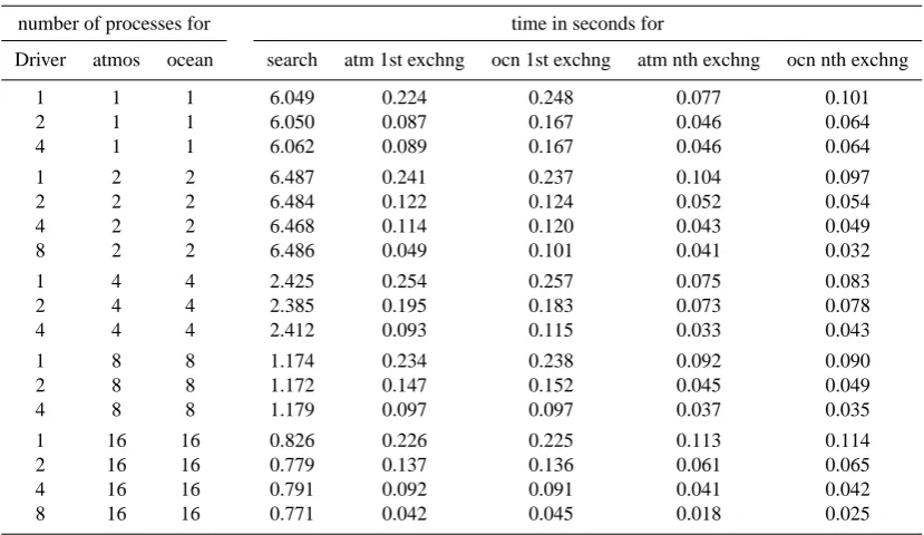 Table 2. Performance of OASIS4 tasks obained on a PC cluster for 2-D search.