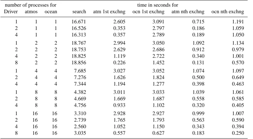 Fig. 10. Ratio of time and grid points relative to the coarse resolu-tion test (T21⇄ 4◦) for the OASIS4 search based on the numbersshown in Table 4.