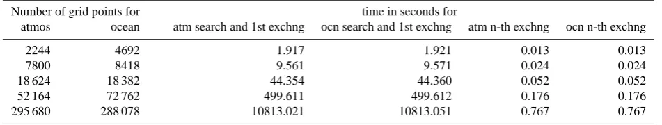 Table 5. As in Table 4 but for OASIS3 with its classical neighborhood search.