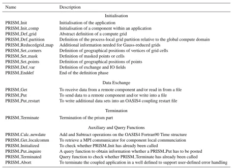 Fig. 1. The four allowed sequences of calls for initializing and terminating an ESM component for coupling The four allowed sequences of calls for initializing and ter-minating an ESM component for coupling with OASIS4 and its re-