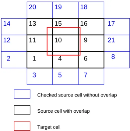 Fig. 4. Search of source cells for conservative remapping. Num-bers indicate the sequence in which the source cell are investigatedTarget celllocally.