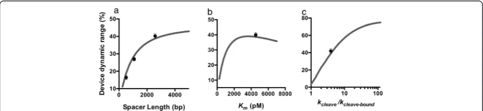 Figure 3 Parameters that affect performance of the RNAi-based OFF control device. (a-c) Predicted relationships between device dynamic rangeand the length of the spacer between the ribozyme switch and miRNA components (a), miRNA-target transcript binding a