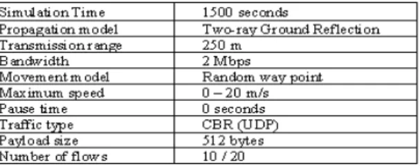 Table  2. Packet  delivery  ratios  of  Set  I  to  III  for  30  %  malicious nodes.
