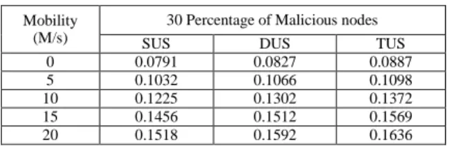 Table 5 Communication overhead of Set I to III for 30 % malicious nodes.