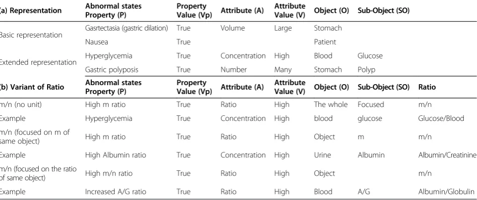 Table 1 Representations of abnormal states