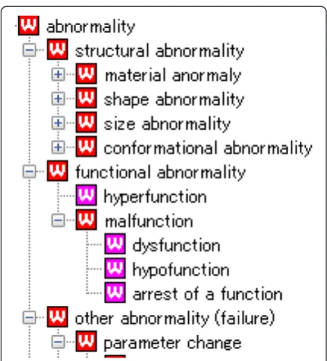 Figure 1 Three-level ontological model of abnormal states. This figure shows an example of the three levels of structural abnormality of ourabnormality ontology