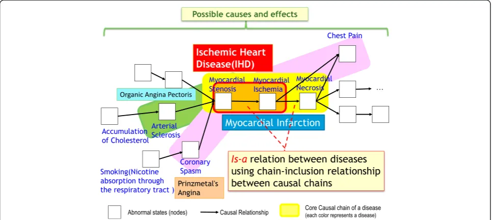 Figure 3 Types of ischemic heart disease constituted of causal chains. This figure shows a couple of causal chain-constituted ischemic heartdisease