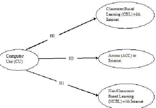 Figure 1: Conceptual framework and hypothesised relationships 