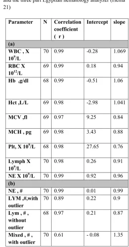TABLE (5): Comparability between Sysmex XT1800i 