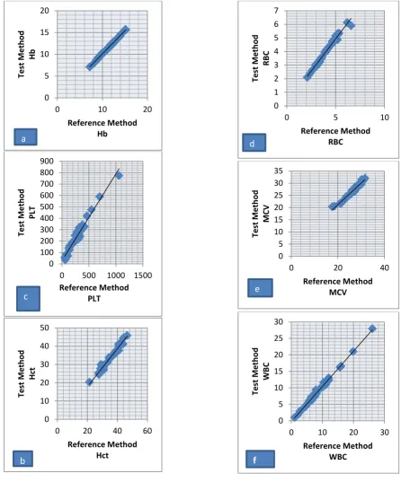 Figure 2: comparability between reference methods (Sysmex- XT1800i) and test method (NS- hema 21t)