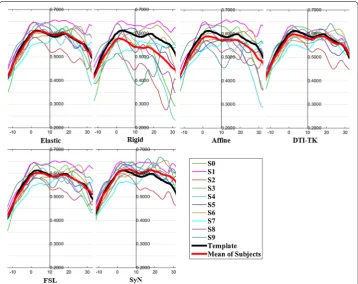 Fig. 10 FA profiles of the right IFO for the six registration methods