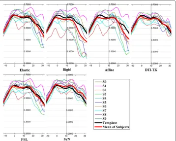 Fig. 12 FA profiles of the right CST for the six registration methods