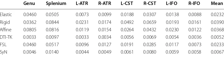 Table 3 Evaluation results of registrations based on MSE of fibers