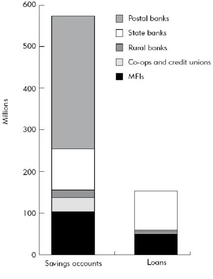 Figure 2.6. Alternative Financial Institution Activity in Developing Countries  