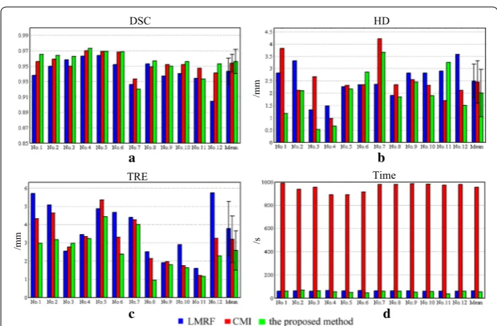 Fig. 5 overlap rate of each sample and their mean value. mean value. Bar graphs of the four evaluation criteria for minimizing CRMI using SGD and ISGD
