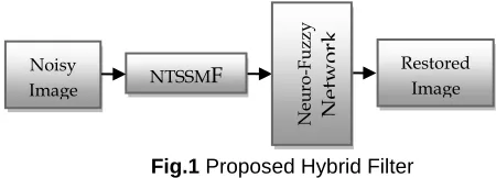 Fig.1 Proposed Hybrid Filter  