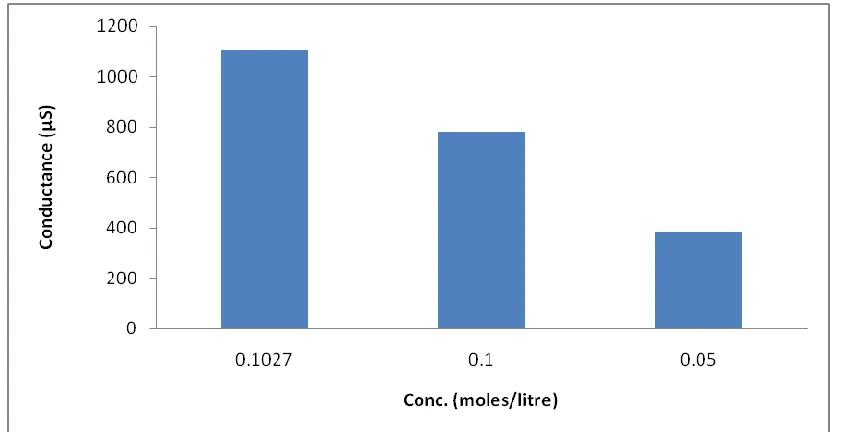 Fig. 12. Coductance Vs. Conc. plot for 60% ( PC+THF ) solution with Li-Picrate at 45 o C  