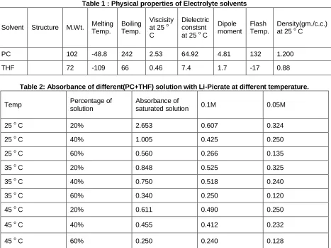 Table 1 : Physical properties of Electrolyte solvents 