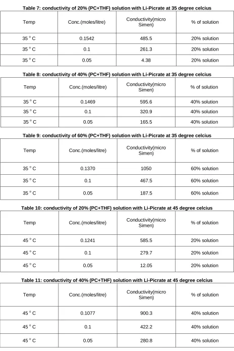 Table 7: conductivity of 20% (PC+THF) solution with Li-Picrate at 35 degree celcius 