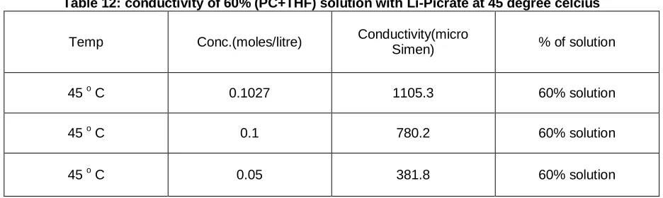 Table 12: conductivity of 60% (PC+THF) solution with Li-Picrate at 45 degree celcius 