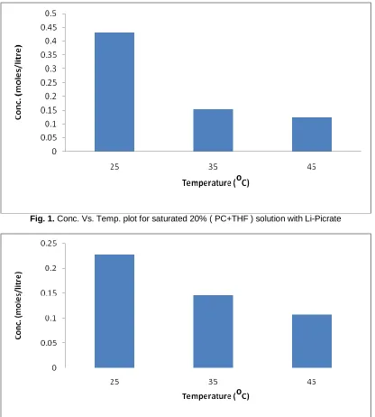 Fig. 1. Conc. Vs. Temp. plot for saturated 20% ( PC+THF ) solution with Li-Picrate  