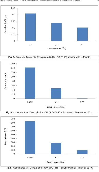 Fig. 5.  Coductance Vs. Conc. plot for 40% ( PC+THF ) solution with Li-Picrate at 25 o C  