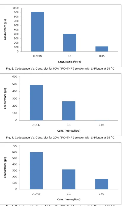 Fig. 8. Coductance Vs. Conc. plot for 40% ( PC+THF ) solution with Li-Picrate at 35 o C  