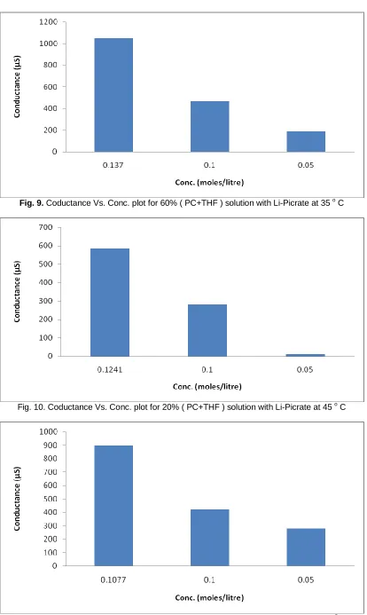 Fig. 11. Coductance Vs. Conc. plot for 40% ( PC+THF ) solution with Li-Picrate at 45 o C 