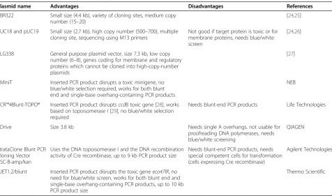 Table 2 Common vectors in gene cloning