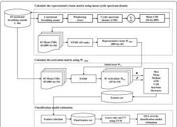 Fig. 3 Feature extraction and classification based on nonstationary analysis. Statistical cyclostationary prop‑erties were extracted using the mean cyclic spectral density (CSD) and the non‑negative matrix factorization (NMF) for dimension reduction