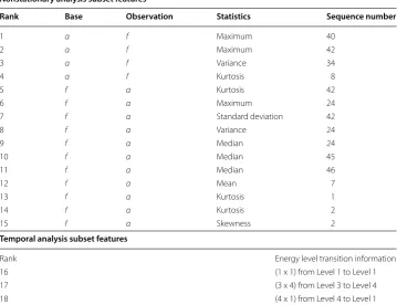 Table 1 Final subset features selected from the original feature set. From the original fea-ture set that consisted of temporal analysis and nonstationary analysis features, a dimen-