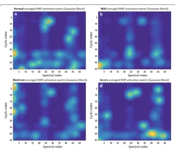 Fig. 4 Feature selection from the NMF activation matrix. represents the dimension‑reduced cycle frequency (α) domain